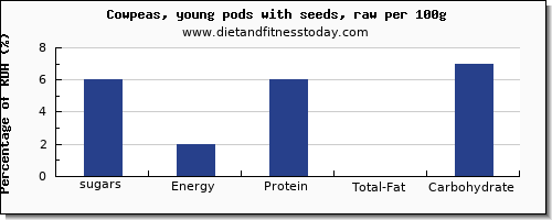 sugars and nutrition facts in sugar in cowpeas per 100g